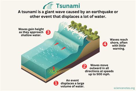 fake ideas of how tsunamis are formed
